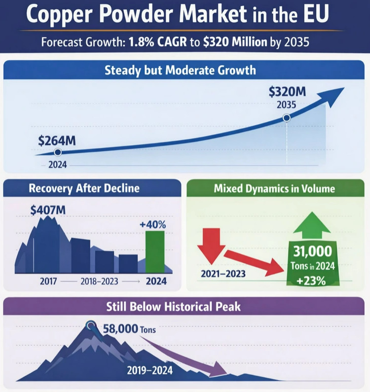 Graph showing the market expansion from 2024 to 2035, with a 1.8% CAGR reaching $320 million by 2035.