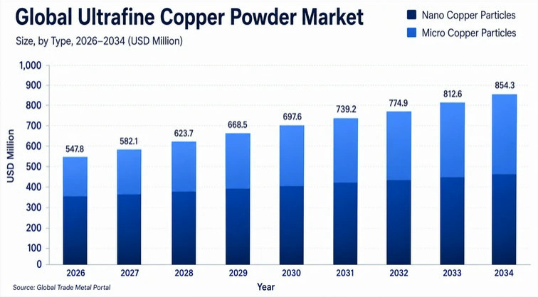 Copper powder market